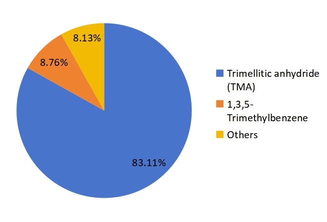 2014年1,2,4-三甲基苯全球生产市场份额(按应用) 2014年1,2,4-三甲基苯全球生产市场份额(按应用)