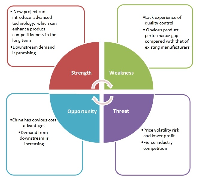 1,2,4-三甲苯新项目SWOT分析