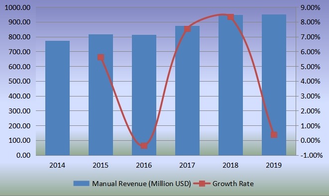 全球收入(百万美元)和增长率(2014-2019年) 全球收入(百万美元)和增长率(2014-2019年)