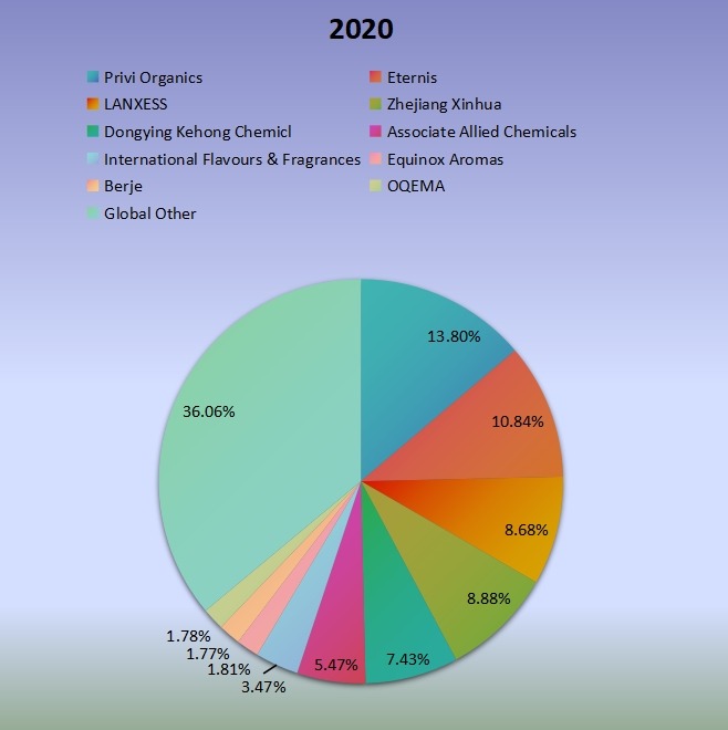 2020年全球PTBCHA(对叔丁基环己基乙酸酯)生产市场份额(%)制造商比较 2020年全球PTBCHA(对叔丁基环己基乙酸酯)生产市场份额(%)制造商比较