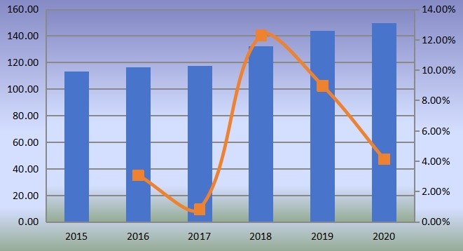 全球PTBCHA(对叔丁基环己基乙酸酯)销售额(百万美元)和增长率(2015-2020) 全球PTBCHA(对叔丁基环己基乙酸酯)销售额(百万美元)和增长率(2015-2020)