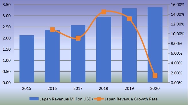 日本PTBCHA(对叔丁基环己基乙酸酯)收入(百万美元)和增长率(2015-2020) 日本PTBCHA(对叔丁基环己基乙酸酯)收入(百万美元)和增长率(2015-2020)