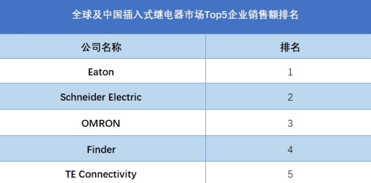 全球及中国插入式继电器市场Top5企业营收排名