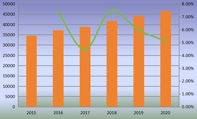 全球PTBCHA(对叔丁基环己基乙酸酯)产量(MT)和增长率(2015-2020) 全球PTBCHA(对叔丁基环己基乙酸酯)产量(MT)和增长率(2015-2020)