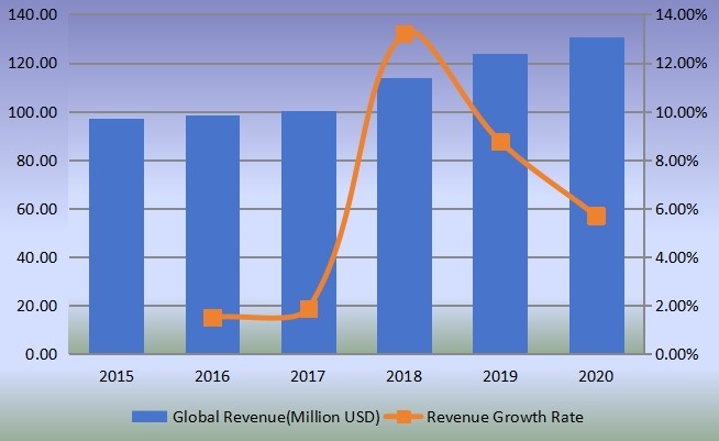 全球PTBCHA(对叔丁基环己基乙酸酯)收入(百万美元)和增长率(2015-2020) 全球PTBCHA(对叔丁基环己基乙酸酯)收入(百万美元)和增长率(2015-2020)