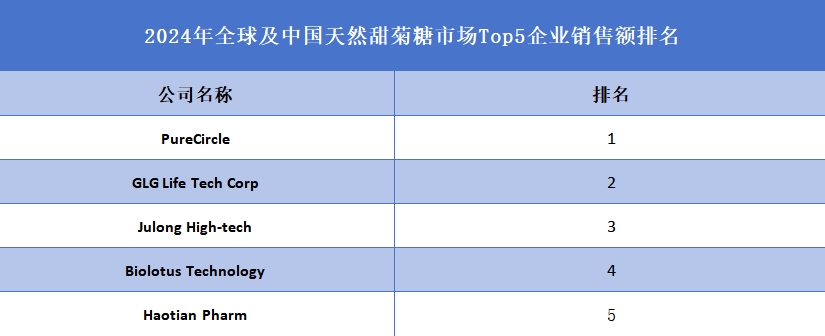 全球及中国天然甜菊糖市场Top5企业营收排名