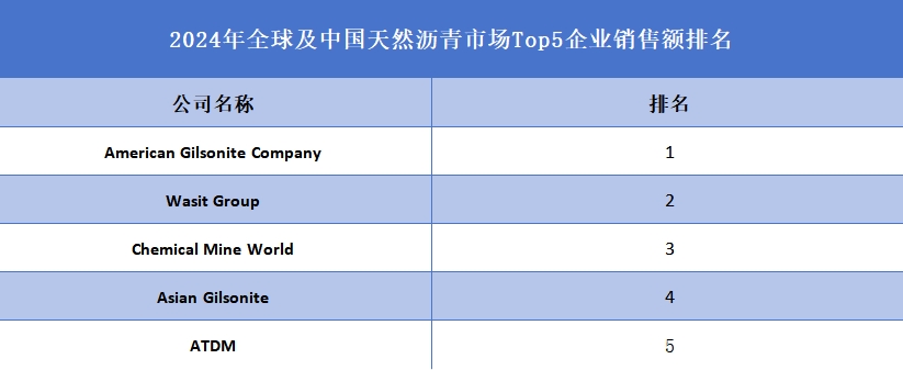 全球及中国天然沥青市场Top5企业营收排名