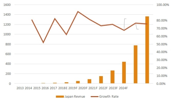 日本相变存储器收入(百万美元)和增长率(2013-2024) 日本相变存储器收入(百万美元)和增长率(2013-2024)