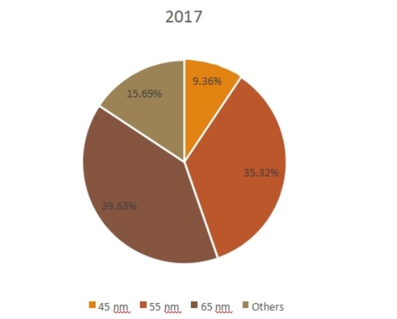 2017年按类型划分的全球相变存储器销售市场份额(%) 2017年按类型划分的全球相变存储器销售市场份额(%)