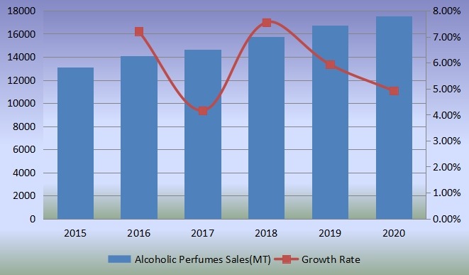 销售量(公吨)和增长率(2015-2020) 销售量(公吨)和增长率(2015-2020)