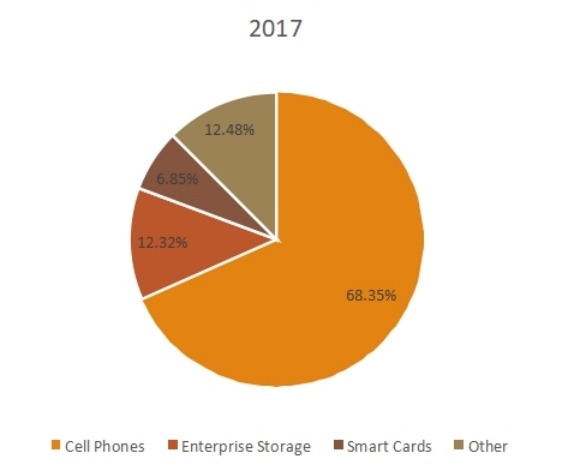 2017年按应用划分的相变存储器全球销售市场份额(%) 2017年按应用划分的相变存储器全球销售市场份额(%)