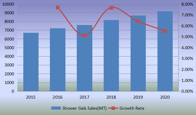 销售量(公吨)和增长率(2015-2020) 销售量(公吨)和增长率(2015-2020)