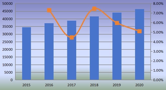 全球PTBCHA(对叔丁基环己基乙酸酯)销售量(MT)和增长率(2015-2020) 全球PTBCHA(对叔丁基环己基乙酸酯)销售量(MT)和增长率(2015-2020)