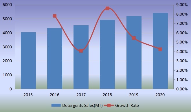 销售量(公吨)和增长率(2015-2020) 销售量(公吨)和增长率(2015-2020)