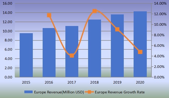 欧洲PTBCHA(对叔丁基环己基乙酸酯)收入(百万美元)和增长率(2015-2020) 欧洲PTBCHA(对叔丁基环己基乙酸酯)收入(百万美元)和增长率(2015-2020)