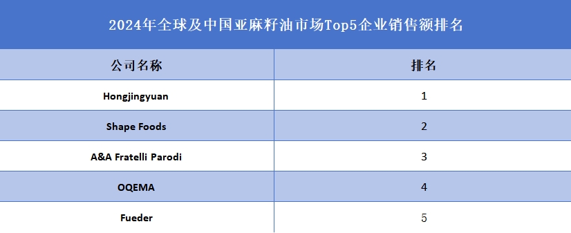全球及中国亚麻籽油市场Top5企业营收排名