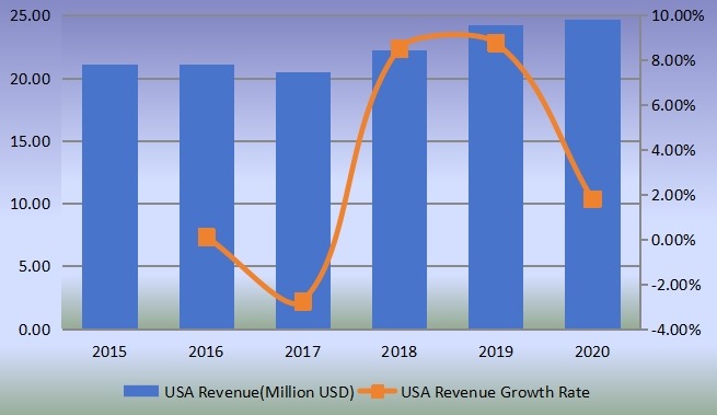 美国PTBCHA(对叔丁基环己基乙酸酯)收入(百万美元)和增长率(2015-2020) 美国PTBCHA(对叔丁基环己基乙酸酯)收入(百万美元)和增长率(2015-2020)