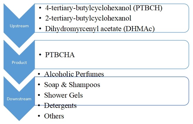 PTBCHA(对叔丁基环己基乙酸酯)产业链结构 PTBCHA(对叔丁基环己基乙酸酯)产业链结构