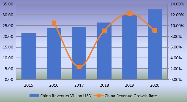 中国PTBCHA(对叔丁基环己基乙酸酯)收入(百万美元)和增长率(2015-2020) 中国PTBCHA(对叔丁基环己基乙酸酯)收入(百万美元)和增长率(2015-2020)