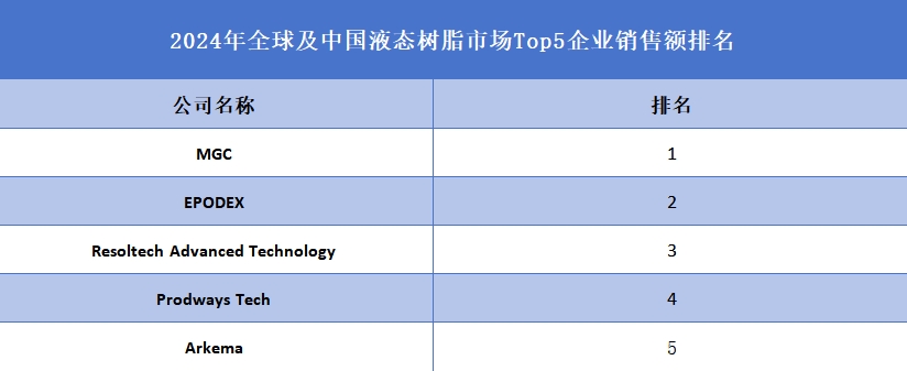 全球液态树脂行业排行榜