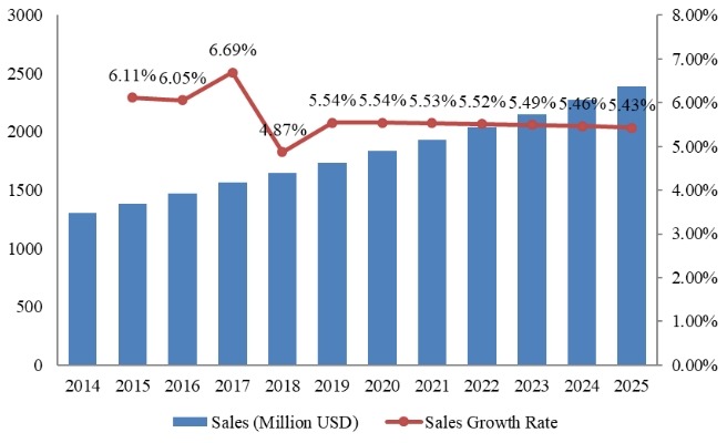 2014-2025年全球项目管理软件市场规模（百万美元）