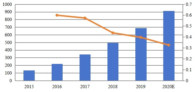 全球人工智能在药物发现销售收入（百万美元）和增长率（2015-2020）