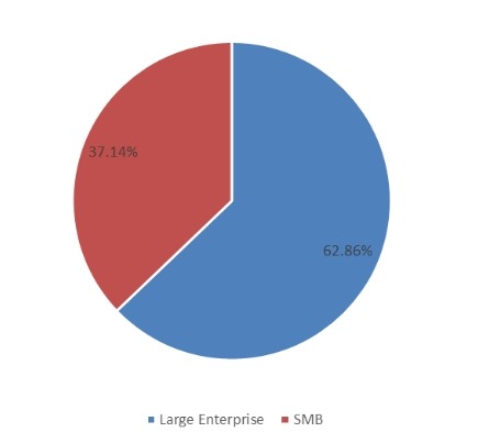 2018年全球项目管理软件市场规模及应用市场份额 2018年全球项目管理软件市场规模及应用市场份额