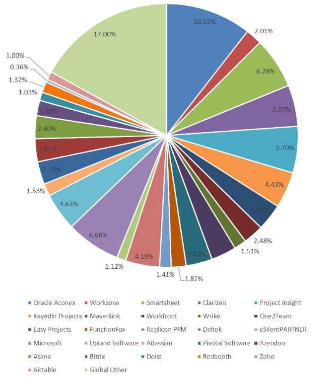 2018年全球项目管理软件市场份额 2018年全球项目管理软件市场份额