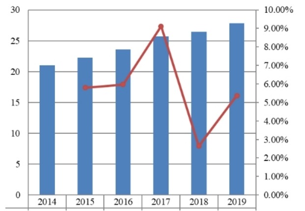2014-2019年东南亚项目管理软件市场规模(百万美元) 2014-2019年东南亚项目管理软件市场规模(百万美元)