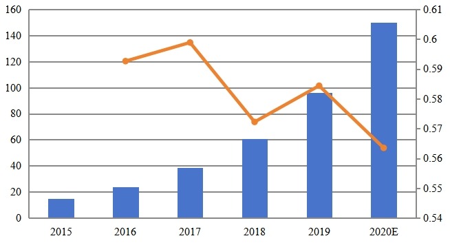 2015-2020年日本人工智能药物研发市场规模(百万美元) 2015-2020年日本人工智能药物研发市场规模(百万美元)