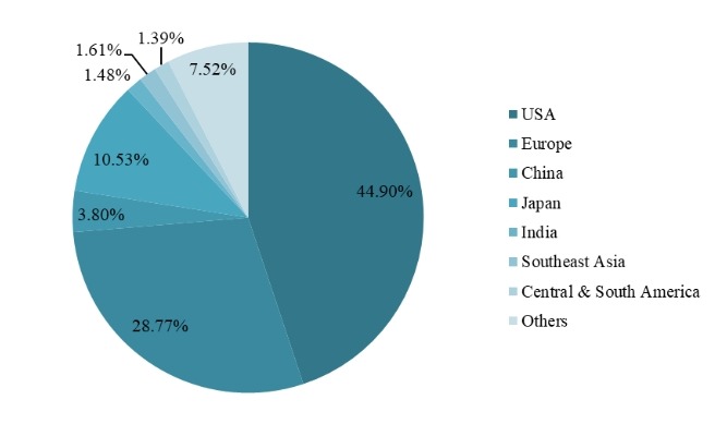2018年按地区划分的全球项目管理软件市场份额 2018年按地区划分的全球项目管理软件市场份额