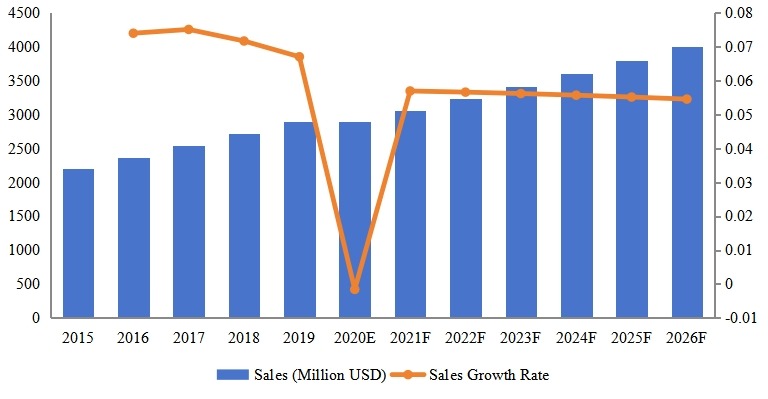 全球物业管理软件收入(百万美元)和增长率(2015-2026) 全球物业管理软件收入(百万美元)和增长率(2015-2026)