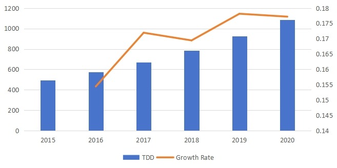 销售收入(百万美元)和增长率(2015-2020年) 销售收入(百万美元)和增长率(2015-2020年)