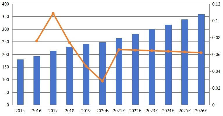中国物业管理软件收入(百万美元)及增长率(2015-2026) 中国物业管理软件收入(百万美元)及增长率(2015-2026)