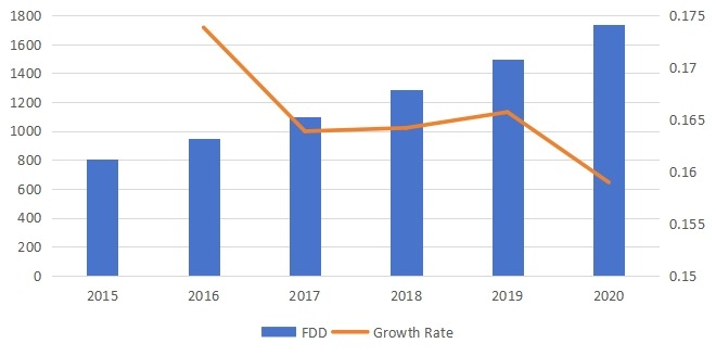 销售收入(百万美元)和增长率(2015-2020年) 销售收入(百万美元)和增长率(2015-2020年)