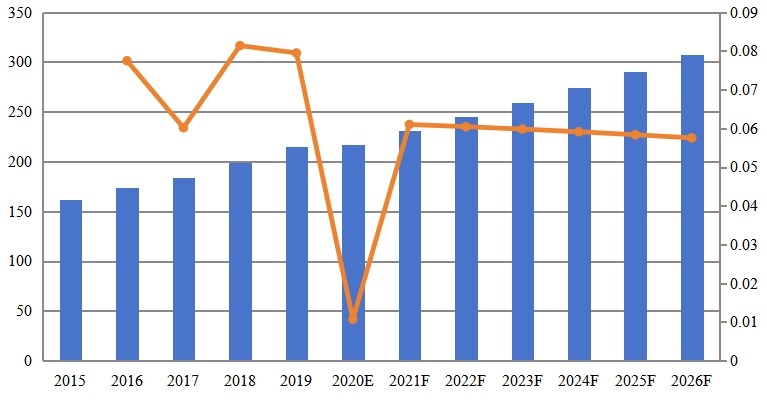 日本物业管理软件收入(百万美元)和增长率(2015-2026) 日本物业管理软件收入(百万美元)和增长率(2015-2026)