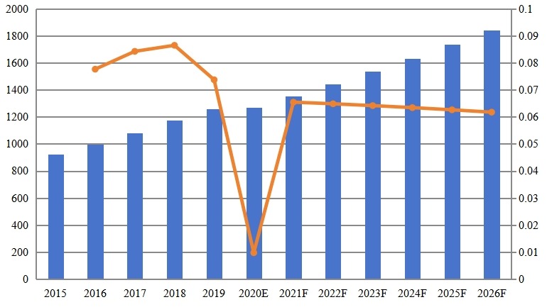 北美物业管理软件收入(百万美元)和增长率(2015-2026) 北美物业管理软件收入(百万美元)和增长率(2015-2026)