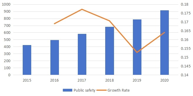 销售收入(百万美元)和增长率 销售收入(百万美元)和增长率