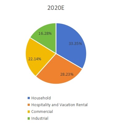 2020年不同应用领域收入市场份额(%) 2020年不同应用领域收入市场份额(%)