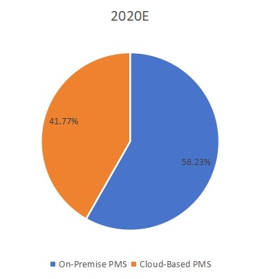 按类型划分的全球物业管理软件收入市场份额(%) 按类型划分的全球物业管理软件收入市场份额(%)