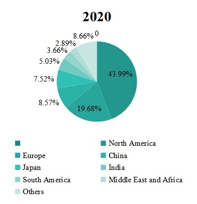 收入方面的区域市场份额 收入方面的区域市场份额