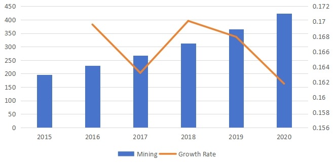 销售收入(百万美元)和增长率 销售收入(百万美元)和增长率