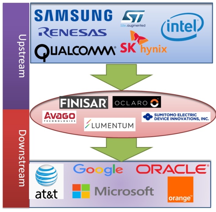 光收发器供应链关系分析 光收发器供应链关系分析