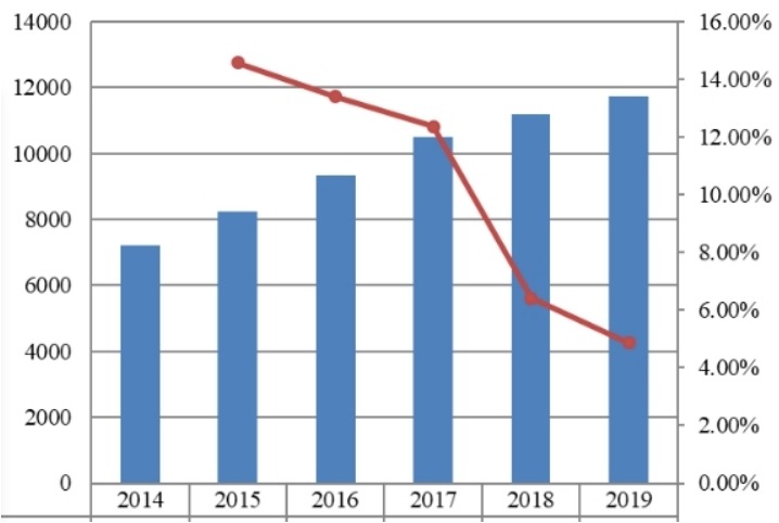 韩国无铅黄铜棒销量(MT)和增长率(2014-2019) 韩国无铅黄铜棒销量(MT)和增长率(2014-2019)
