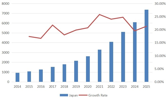 日本第三方光收发器销售量(单位:千台)和增长率(2014-2025) 日本第三方光收发器销售量(单位:千台)和增长率(2014-2025)