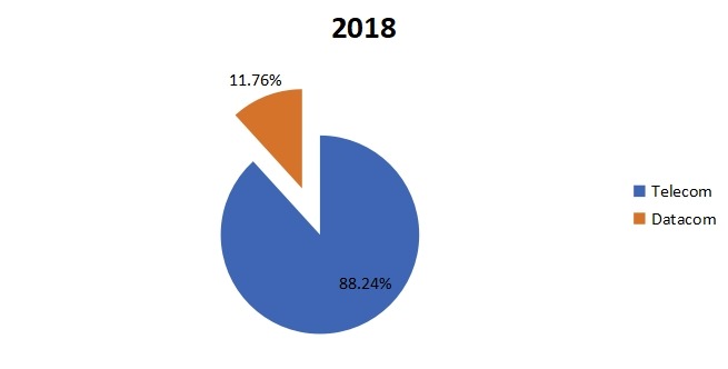 2018年按应用划分的全球第三方光收发器消费(单位:千台)市场份额(%) 2018年按应用划分的全球第三方光收发器消费(单位:千台)市场份额(%)