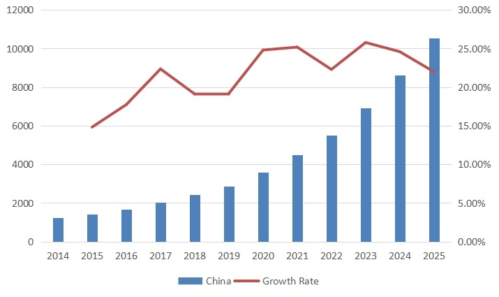中国第三方光收发器销售量(单位:千台)和增长率(2014-2025) 中国第三方光收发器销售量(单位:千台)和增长率(2014-2025)