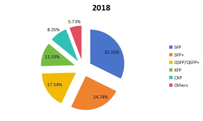 2018年按类型划分的全球第三方光收发器生产市场份额(%) 2018年按类型划分的全球第三方光收发器生产市场份额(%)