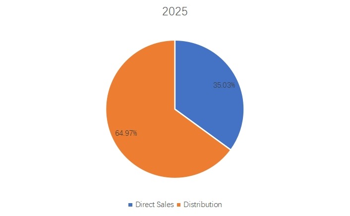 2025年血清营销渠道 2025年血清营销渠道
