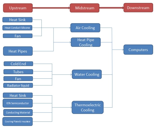 CPU散热器产业链结构 CPU散热器产业链结构
